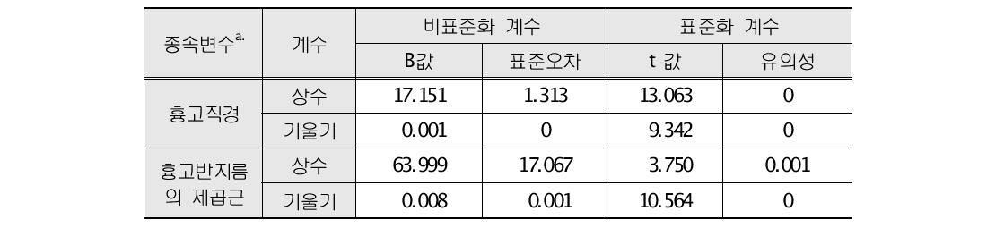 흉고직경과 수액출수량의 선형회귀