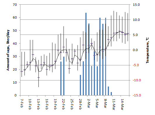 수액출수량과 일중 기온의 변이