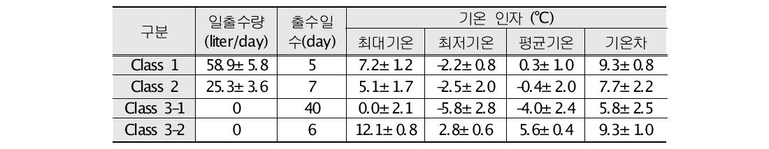 수액출수량 분류에 따른 일중 기온 통계값