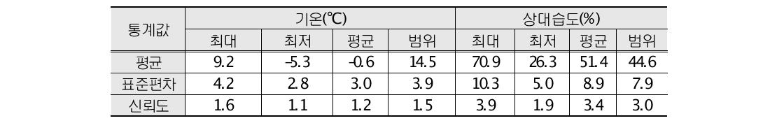 일중 평균기온이 –5.3℃와 4.8℃ 사이에 있는 날들의 기온과 상대습도