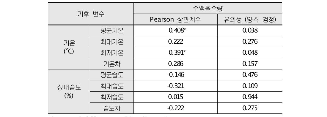 수액출수량과 기후조건과의 상관성 (Pearson correlation)