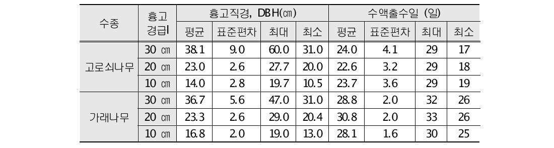 고로쇠나무와 가래나무의 흉고직경과 수액출수일