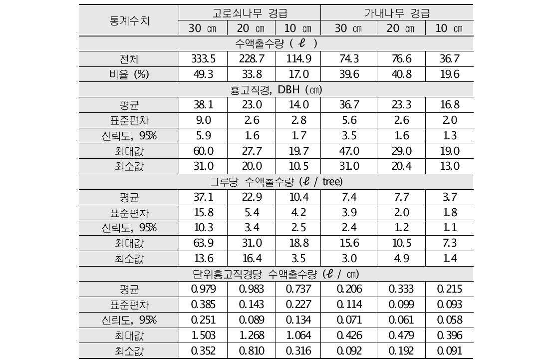 고로쇠나무와 가래나무의 흉고경급별 수액출수량 분류