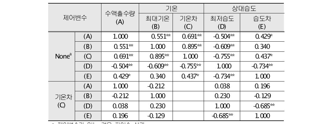 고로쇠나무의 수액출수량과 기후조건의 편상관분석 (제어변수 : 기온차)