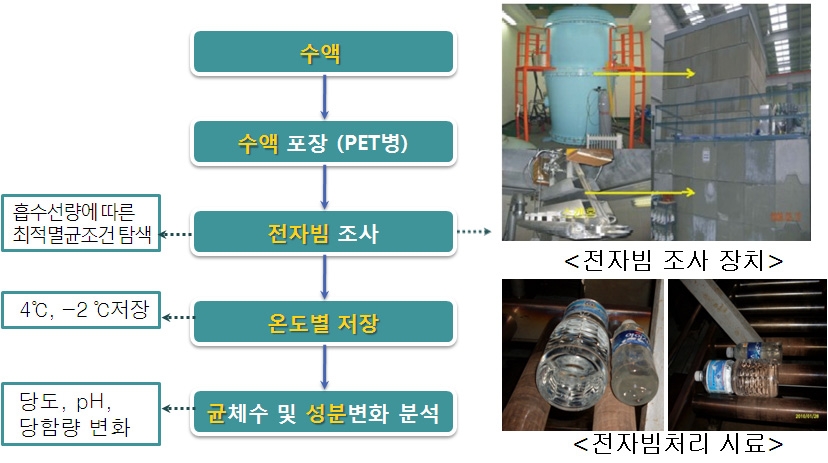 전자빔처리를 통한 수액의 장기저장성 평가실험 모식도