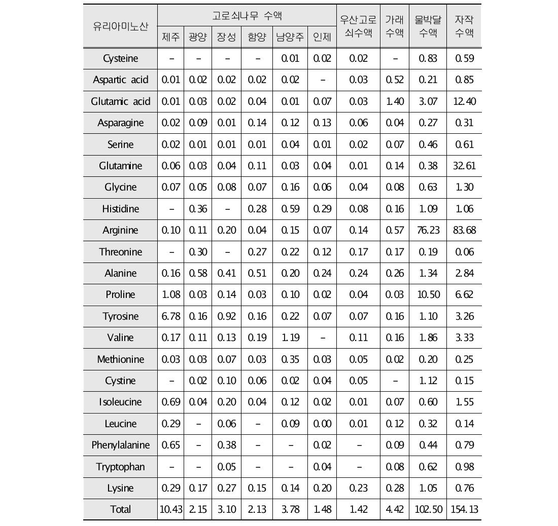 유리아미노산 함량 (단위: ㎍/㎖)