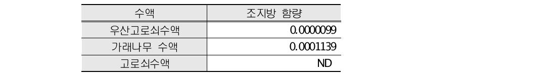 수액 내 조지방 함량 (단위, ㎎/㎖)