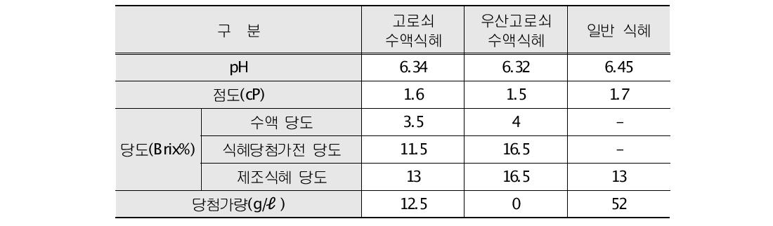 수액식혜의 당도