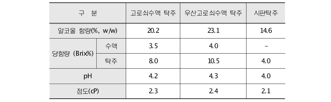 수액탁주의 특성분석