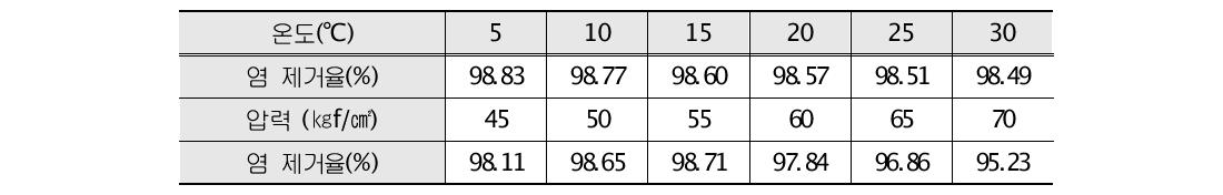 온도와 압력에 따른 염 제거율