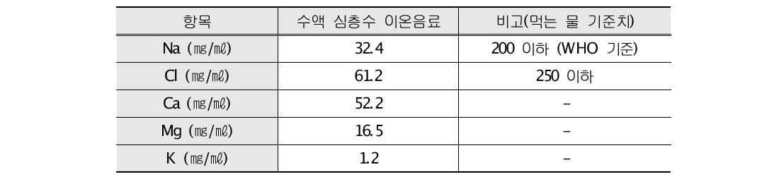 수액 심층수 이온음료의 미네랄 농도