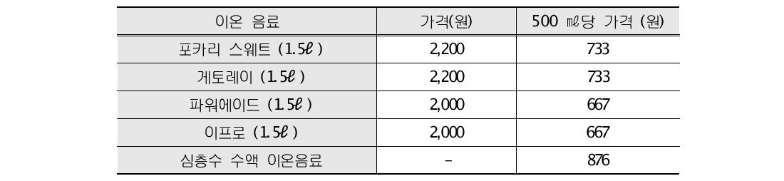 수액 심층수 이온음료의 관능평가