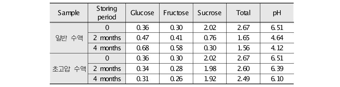 일반수액 및 초고압살균 수액의 당 함량 분석 (단위 : %)
