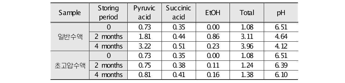 일반수액 및 초고압살균 수액의 유기산 및 pH 측정(단위 : ㎎/㎖)