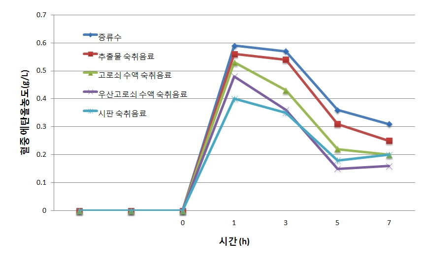 숙취음료 투여 시간에 따른 혈중 알코올 농도 변화 측정