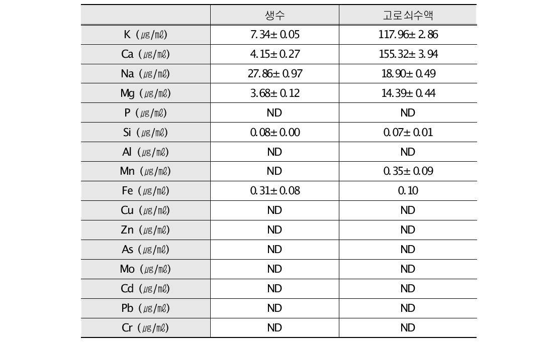 고로쇠수액의 미네랄 성분 (ND: non-detected)