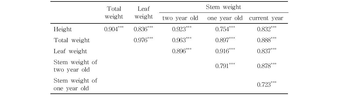 4년생 잣나무의 생장특성간 상관 계수. 잣나무는 4-0묘로 5월 18일 수확전 까지 포지에서 생장