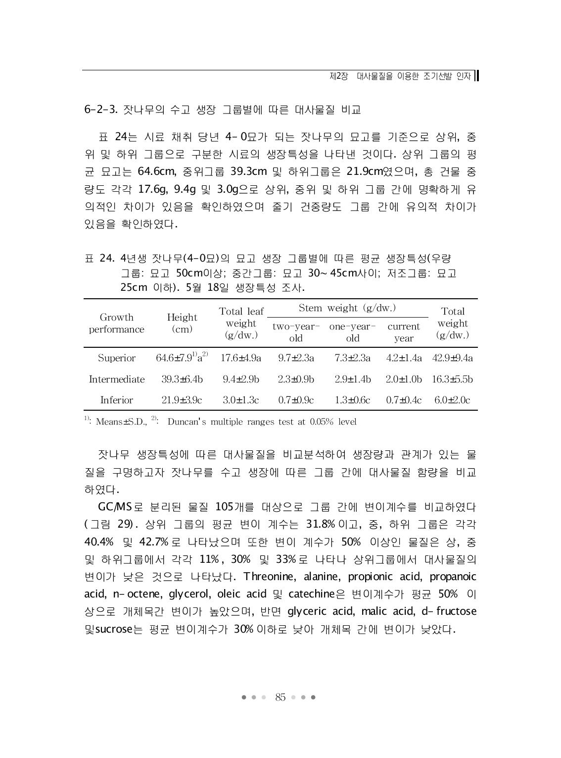 4년생 잣나무(4-0묘)의 묘고 생장 그룹별에 따른 평균 생장특성(우량 그룹: 묘고 50cm이상; 중간그룹: 묘고 30∼45cm사이; 저조그룹: 묘고