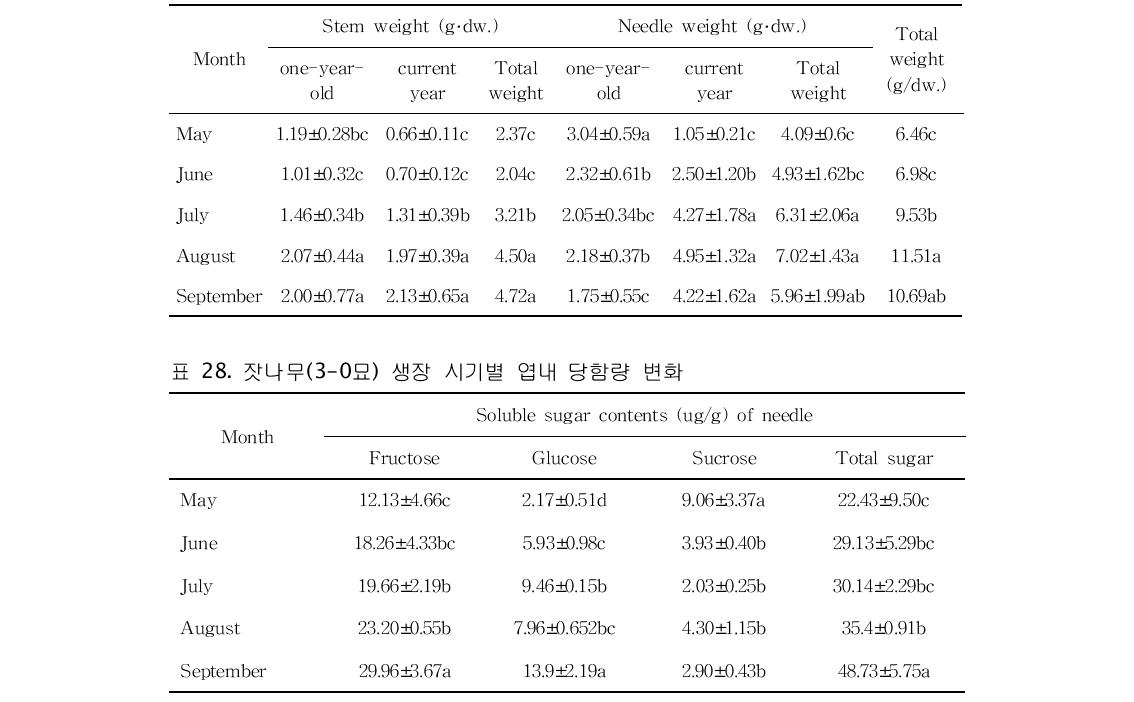 잣나무(3-0묘)의 생장 시기별 줄지 및 엽의 건중량 변화