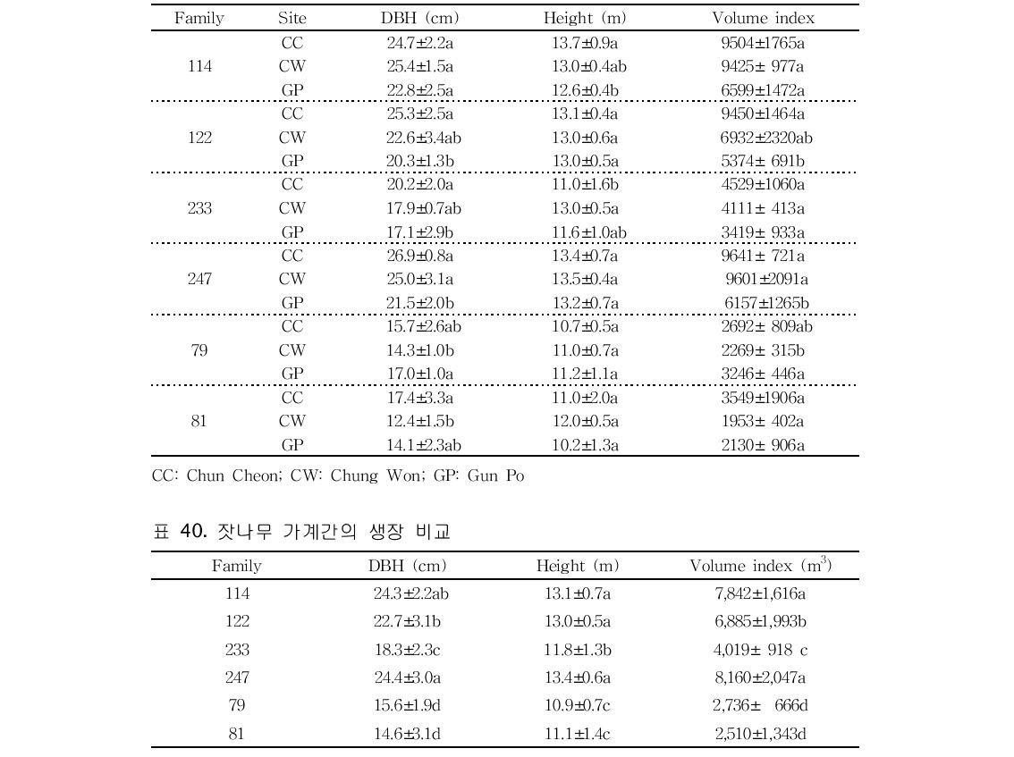 잣나무 가계간의 지역별 생장 비교