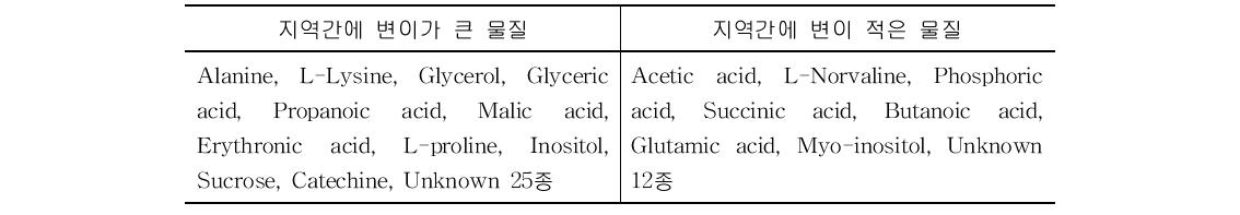 잣나무 대사물질의 환경에 따른 변이 특성