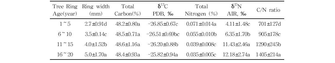 잣나무 목편내의 전탄소 함량, 전질소 함량, C/N율 및 동위원소비(δ13C, δ15N)비교