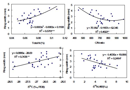 그림 31. 잣나무의 최근 5년간의 연륜폭과 5년간 목편내의 전질소 함량, C/N율 및 동위원소비(δ13C, δ15N)간의 상관관계