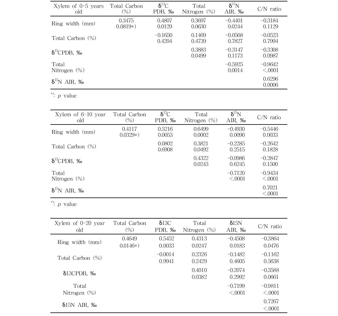 잣나무의 최근부터 5년간, 6-10년간, 0-20년간 생장한 목부내의 연륜폭, 전탄소 함량, 전질소 함량, C/N율 및 동위원소비(δ13C, δ15N)간의 상관관계