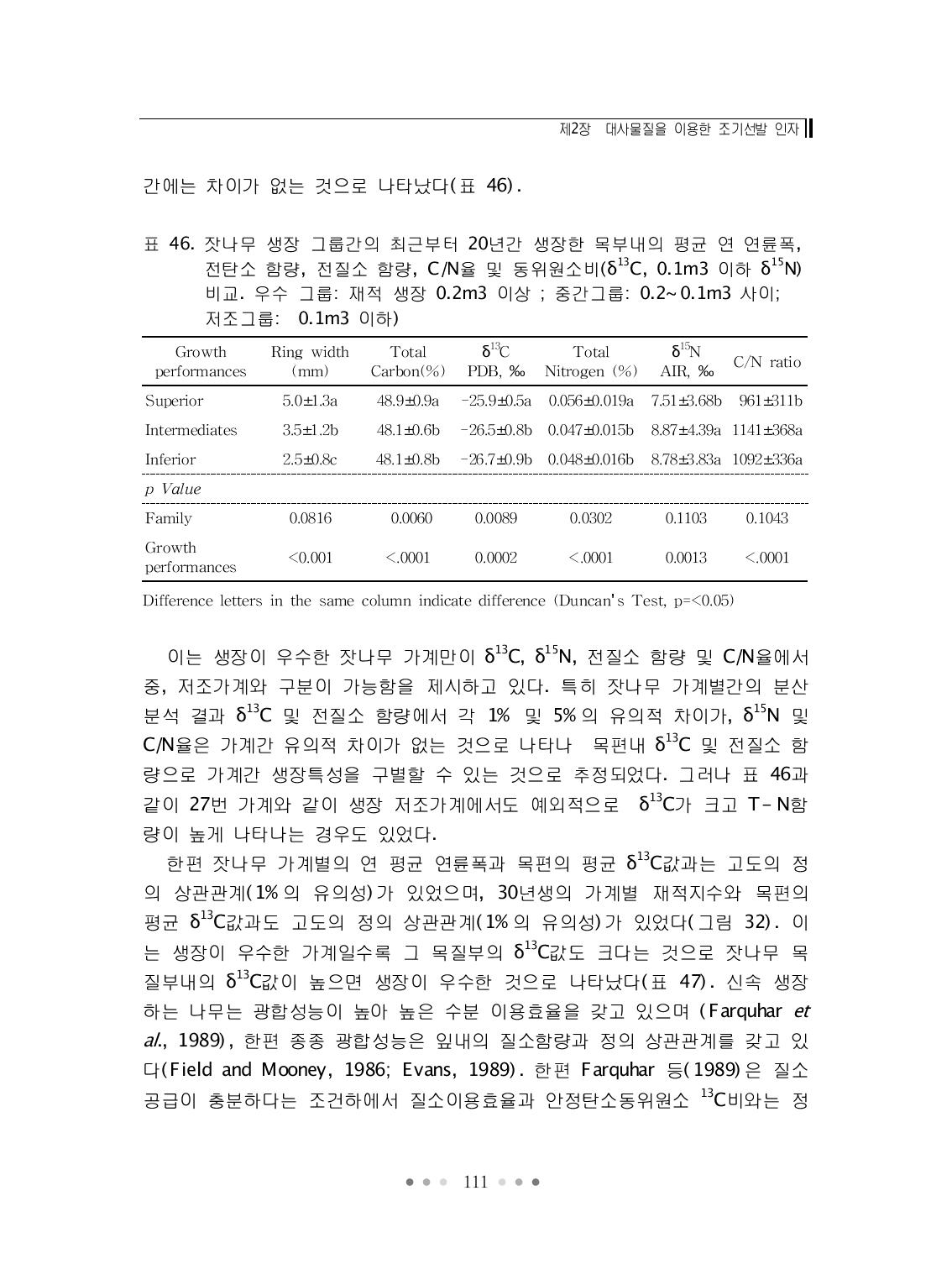 잣나무 생장 그룹간의 최근부터 20년간 생장한 목부내의 평균 연 연륜폭, 전탄소 함량, 전질소 함량, C/N율 및 동위원소비(δ13C, 0.1m3 이하 δ15N)