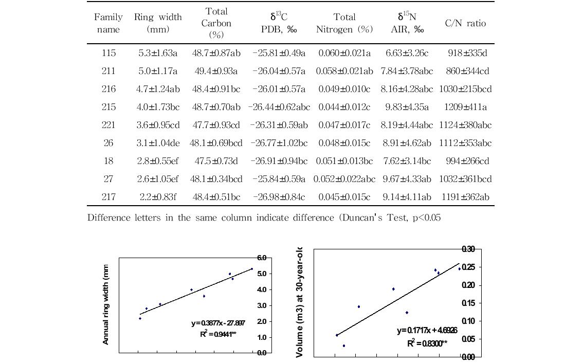 잣나무 가계간의 최근 20년간 연평균 연륜폭 생장량, 전탄소 함량, 전질소 함량, C/N율 및 동위원소비(δ13C, δ15N) 비교.