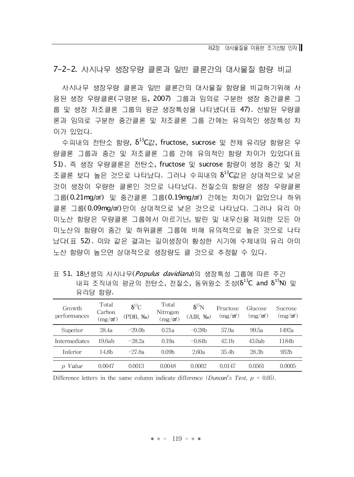 18년생의 사시나무(Populus davidiana)의 생장특성 그룹에 따른 주간 내피 조직내의 평균의 전탄소, 전질소, 동위원소 조성(δ13C and δ15N) 및