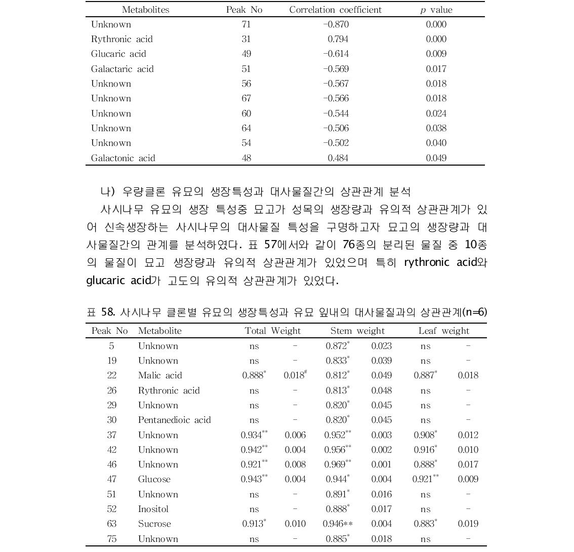 사시나무 유묘의 묘고와 줄기내 대사물질 함량간의 상관관계