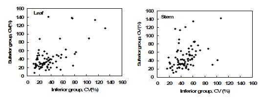 그림 35. 사시나무 우량클론 및 일반클론 유묘의 잎 및 줄기내의 물질 변이계수 분포