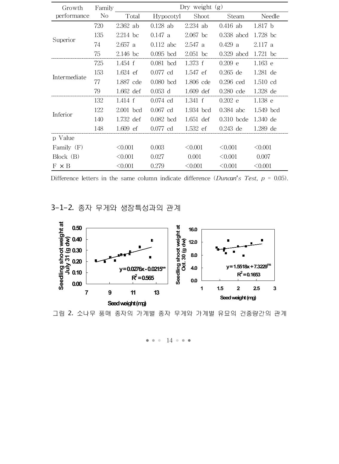 가계별 소나무(Pinus densiflora) 유묘의 생장특성(파종 당년 9월 30일 수확, 생장량 조사).