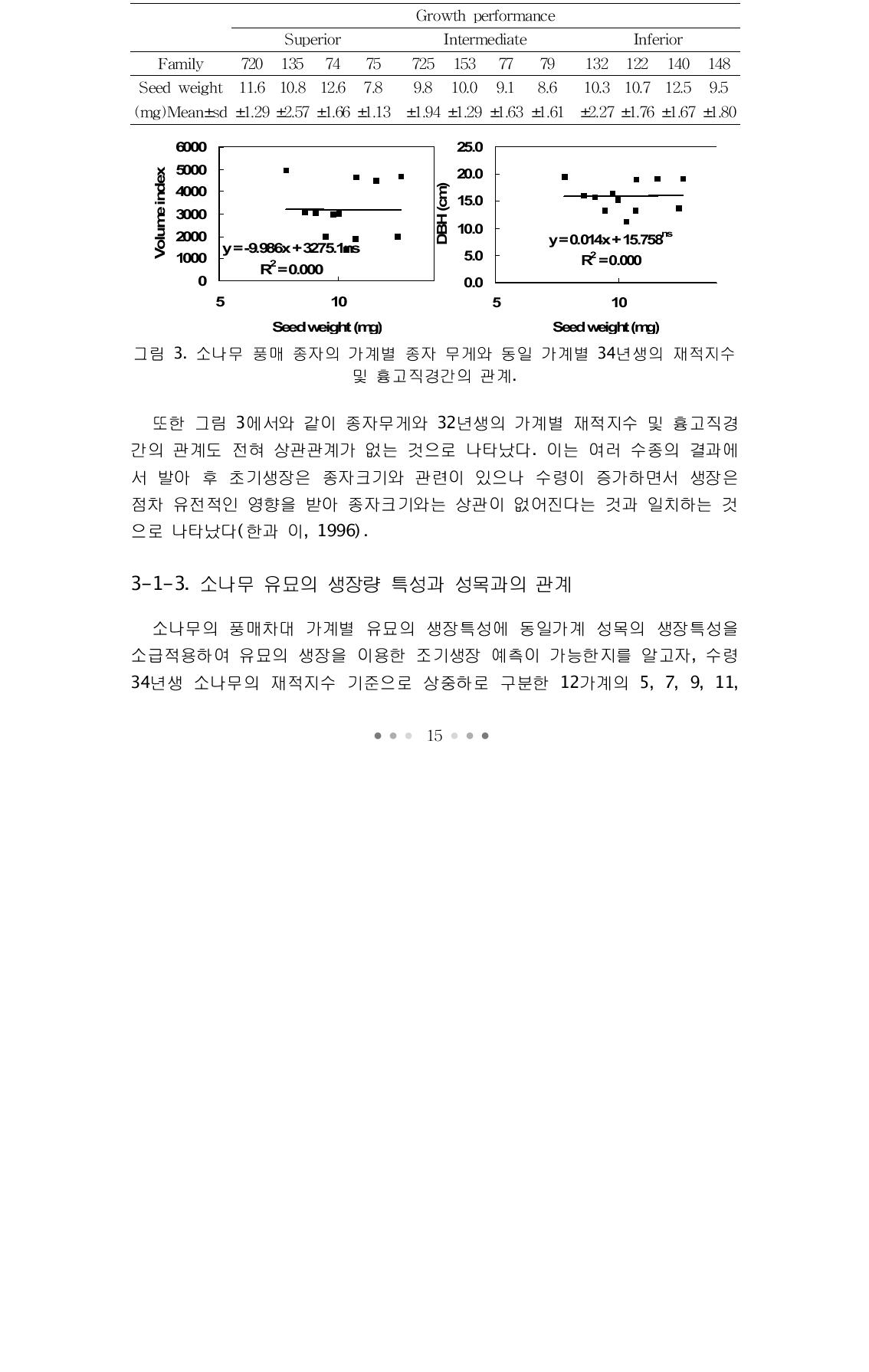 소나무(Pinus densiflora) 풍매 종자의 가계별 무게