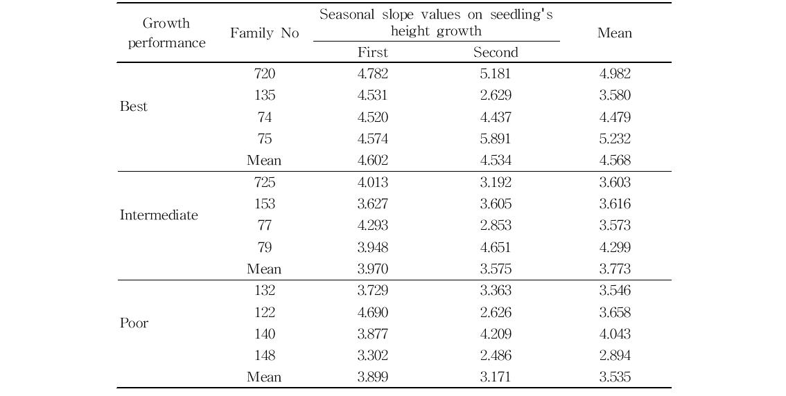 소나무 가계별 유묘의 생장기간별 묘고 생장에 따른 1차회귀식의 기울기 값.