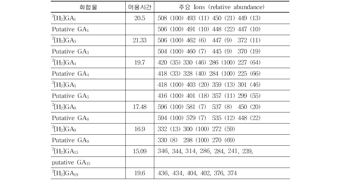 GC/MS (SIM mode)를 이용한 호르몬류 분석시 호르몬 종류별 주요 특성 이온(Me., TMS)