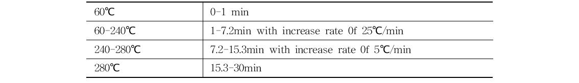 Condition of column temperature: