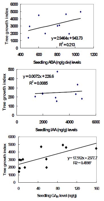 그림 11. 소나무 유묘 줄기내의 IAA, ABA 및 GA20 함량과 소나무 재적지수(34년생)와의 관계