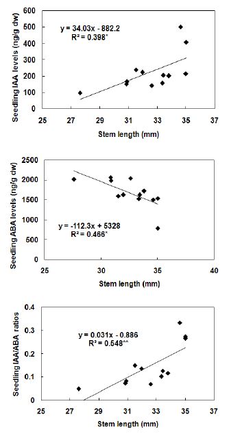 그림 13. 소나무 유묘의 생장량과 유묘 줄기내의 호르몬 함량(IAA, ABA 및IAA/ABA 비율))과 관계