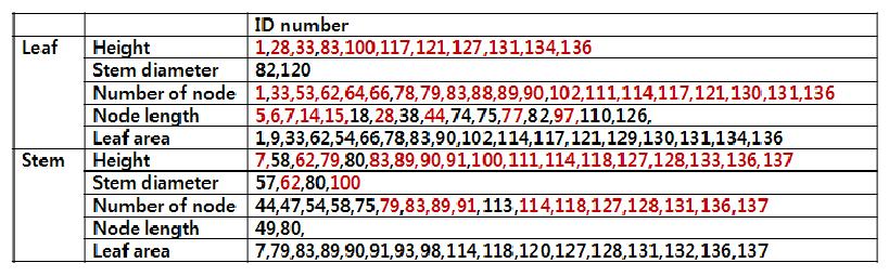 PDGA20ox 포플러 형질전환식물의 생장특성과 대사물질간에 상관(p<0.05)이 있는 물질. 붉은 색은 부의 상관관계가 있는 물질임.