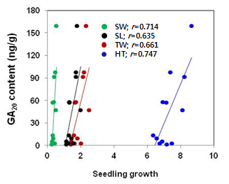 그림 23. 소나무 유묘 가계의 GA20함량과 유묘 생장특성과의 상관관계
