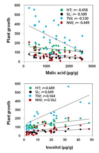 그림 25. 소나무(4-0묘)의 생장특성들 간 공통으로 상관관계가 malic acid와 inositol
