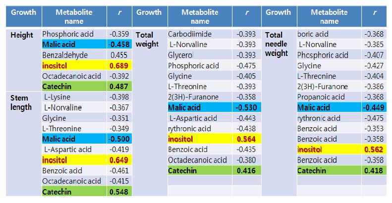 소나무(4-0묘)의 생장특성과 상관관계가 있는 대사물질 (n=32, p<0.05)