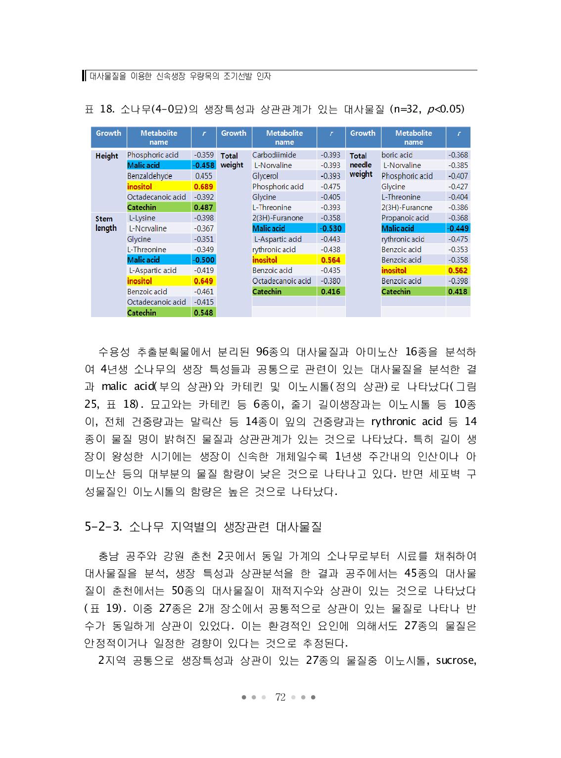 수가 동일하게 상관이 있었다. 이는 환경적인 요인에 의해서도 27종의 물질은