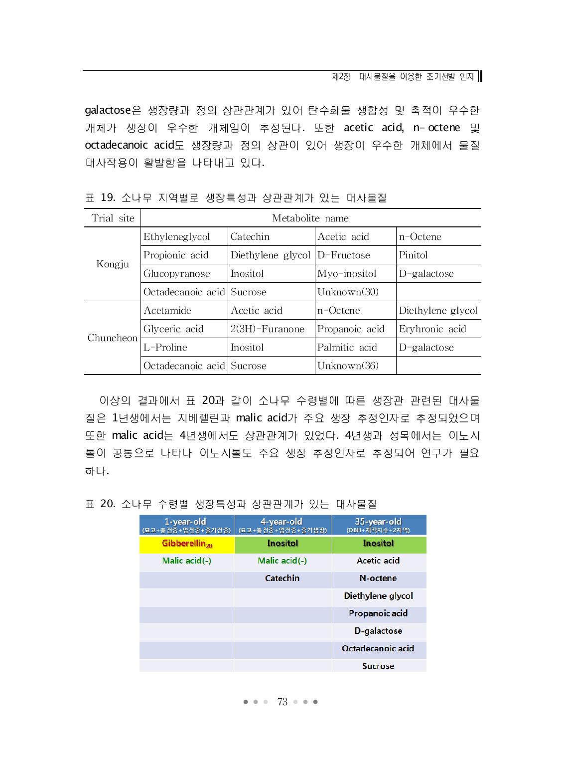 소나무 수령별 생장특성과 상관관계가 있는 대사물질