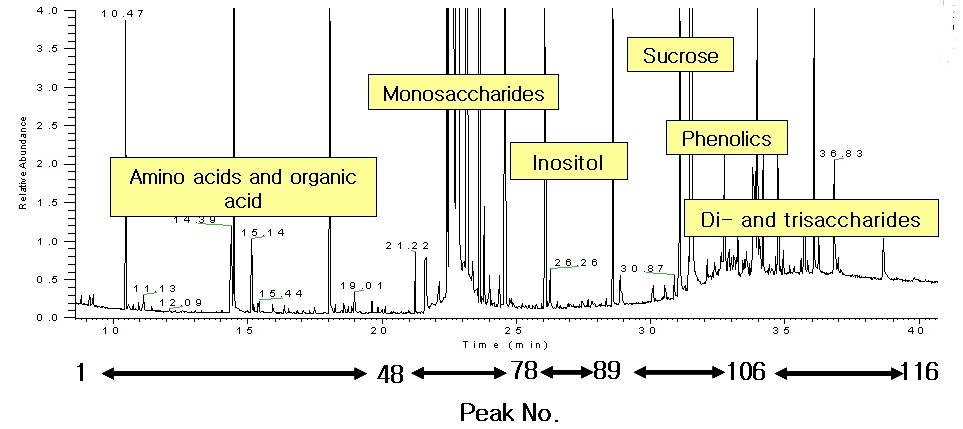 그림 26. 소나무 유묘(4-0묘) 줄기의 수용성 추출물의 GC/MS 크로마토그램