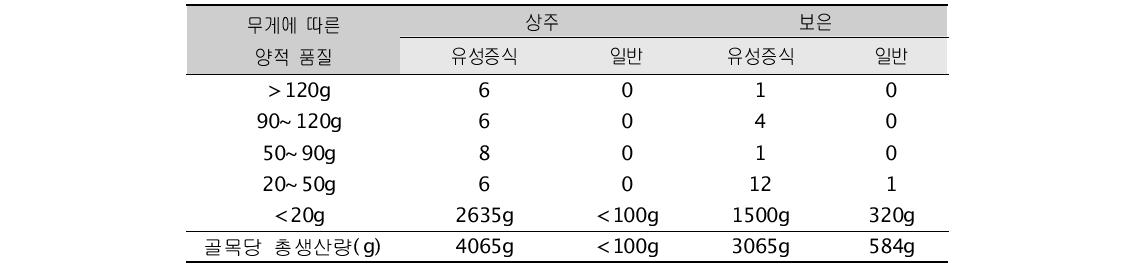 일반 자마와 유성증식 기내배양자마를 이용한 지역별 비교생산성 검정.