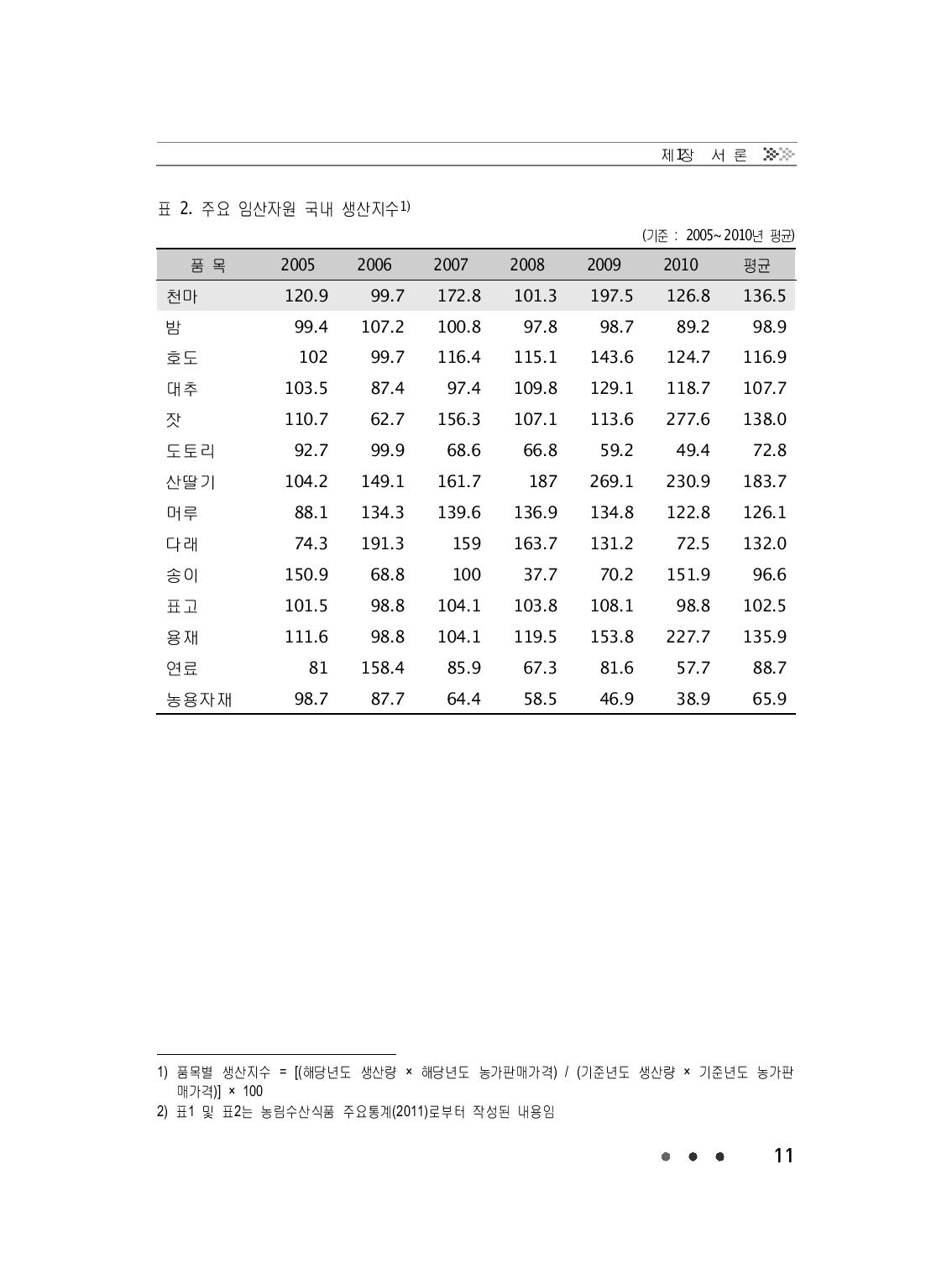 주요 임산자원 국내 생산지수1)