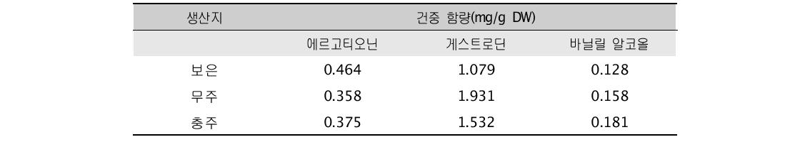 천마 생산지별 주요 기능성 물질 함량 비교